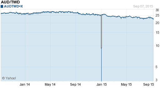 澳幣,aud匯率線圖