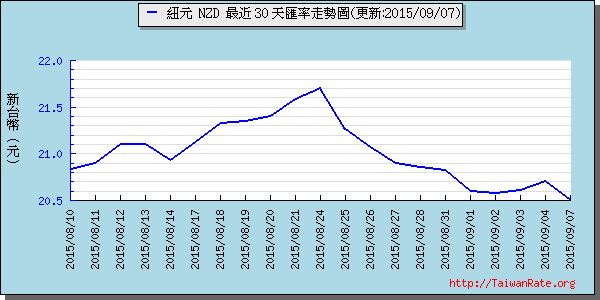 鈕幣,nzd匯率線圖