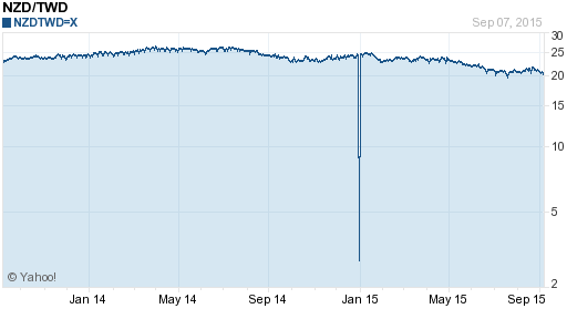 鈕幣,nzd匯率線圖