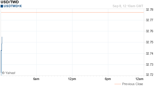 美金,usd匯率線圖