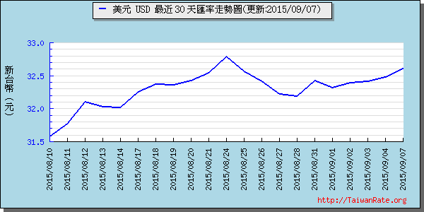 美金,usd匯率線圖