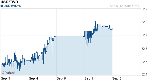 美金,usd匯率線圖