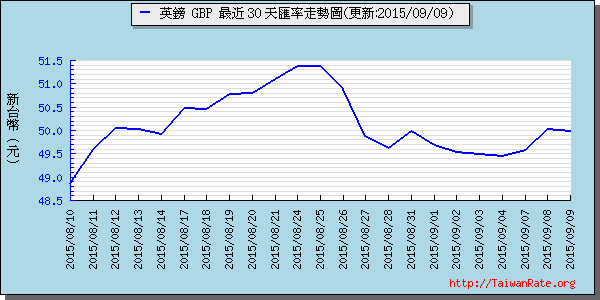 英鎊,gbp匯率線圖