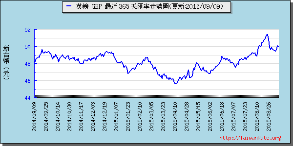 英鎊,gbp匯率線圖