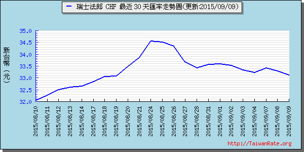 瑞士法郎,chf匯率線圖