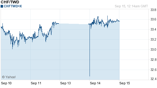 瑞士法郎,chf匯率線圖