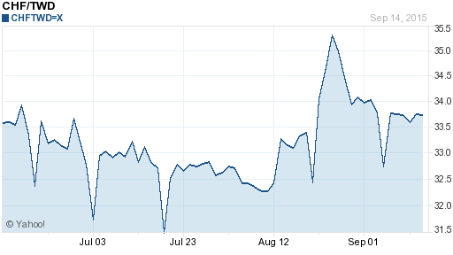 瑞士法郎,chf匯率線圖