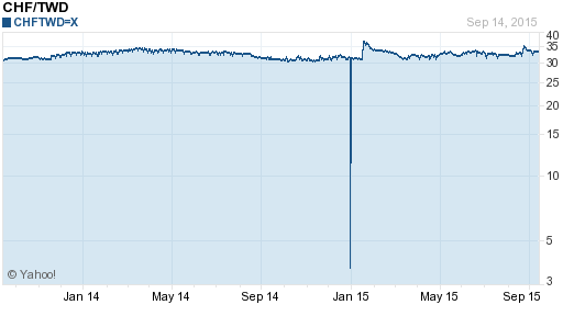 瑞士法郎,chf匯率線圖