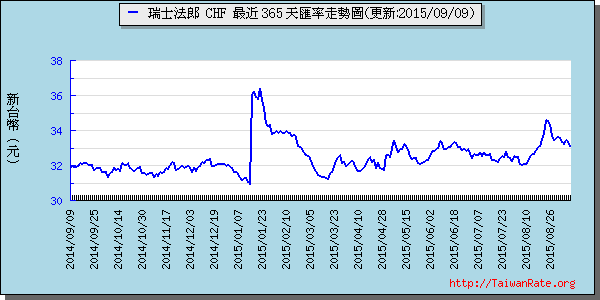 瑞士法郎,chf匯率線圖