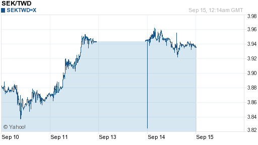 瑞典幣,sek匯率線圖