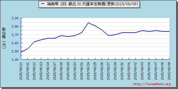 瑞典幣,sek匯率線圖