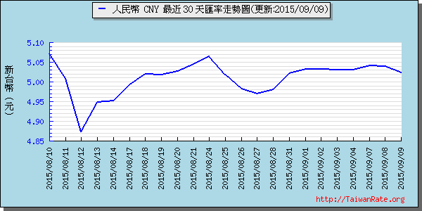 人民幣,cny匯率線圖