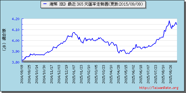 香港幣,hkd匯率線圖