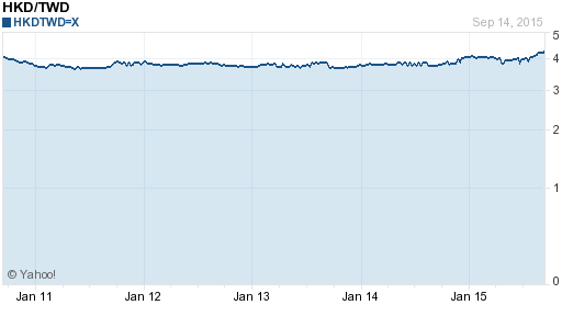 香港幣,hkd匯率線圖