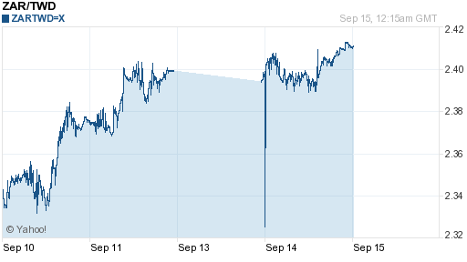 南非幣,zar匯率線圖