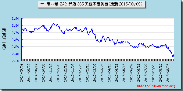 南非幣,zar匯率線圖