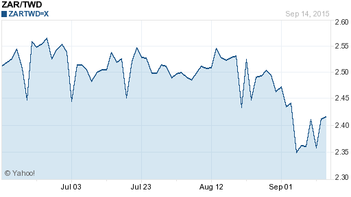 南非幣,zar匯率線圖