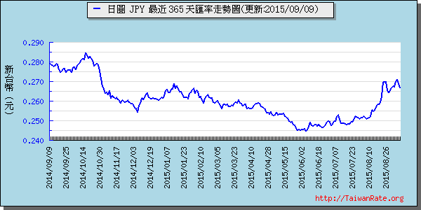 日幣日圓,jpy匯率線圖