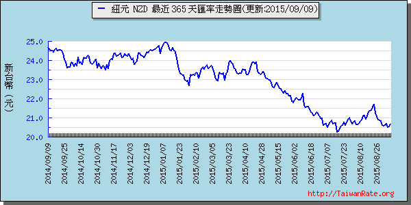 鈕幣,nzd匯率線圖