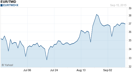 歐元,eur匯率線圖