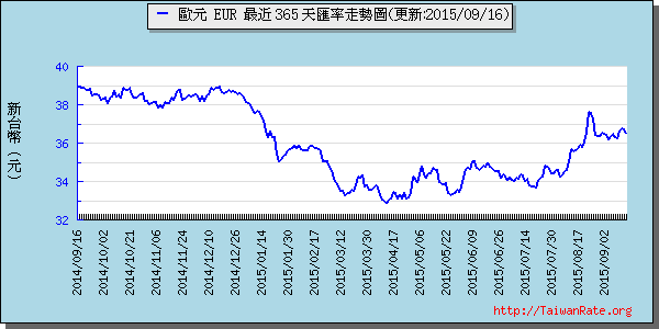 歐元,eur匯率線圖