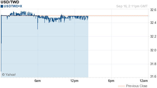 美金,usd匯率線圖