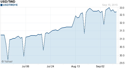 美金,usd匯率線圖