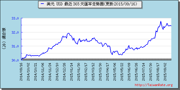 美金,usd匯率線圖