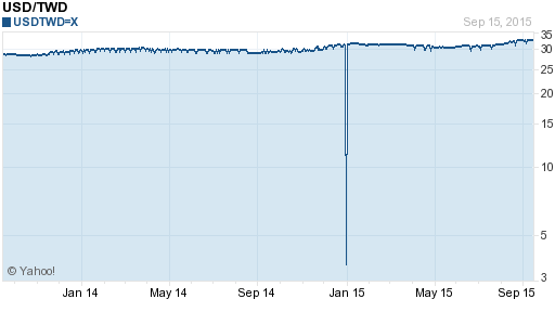 美金,usd匯率線圖