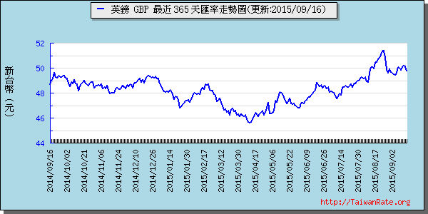 英鎊,gbp匯率線圖