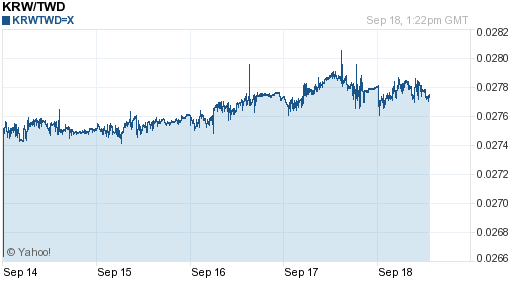 韓元,krw匯率線圖