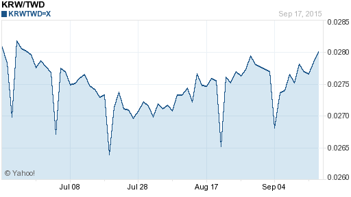 韓元,krw匯率線圖