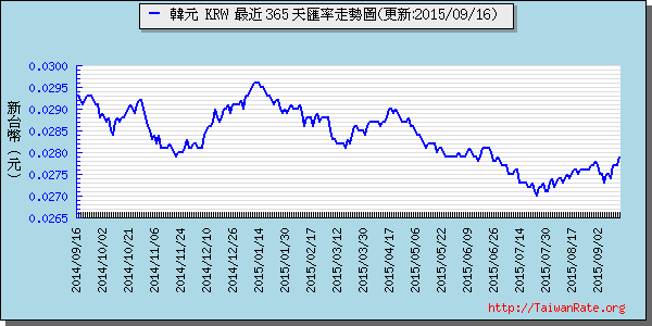 韓元,krw匯率線圖