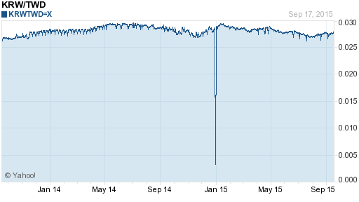 韓元,krw匯率線圖