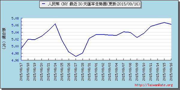 人民幣,cny匯率線圖