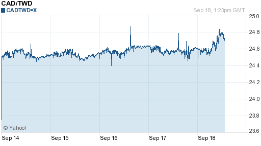 加拿大幣,cad匯率線圖
