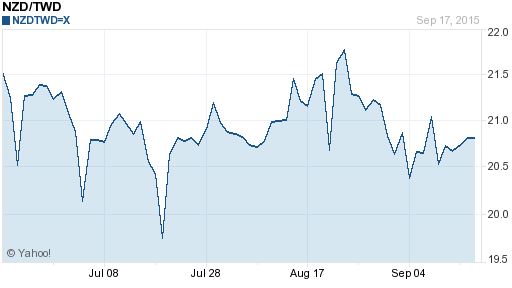 鈕幣,nzd匯率線圖