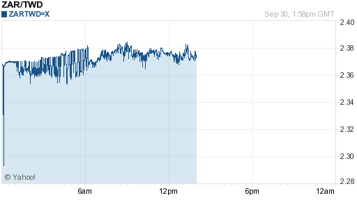 南非幣,zar匯率線圖
