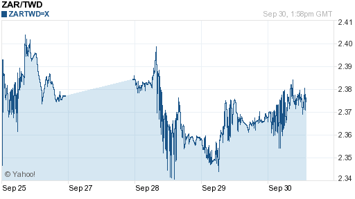 南非幣,zar匯率線圖