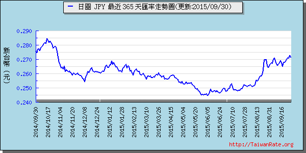 日幣日圓,jpy匯率線圖