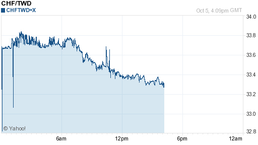 瑞士法郎,chf匯率線圖