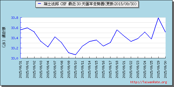 瑞士法郎,chf匯率線圖