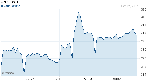 瑞士法郎,chf匯率線圖