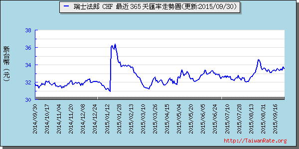 瑞士法郎,chf匯率線圖