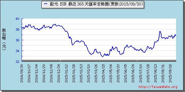 歐元,eur匯率線圖