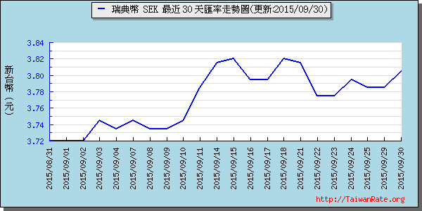 瑞典幣,sek匯率線圖