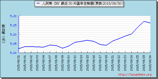 人民幣,cny匯率線圖