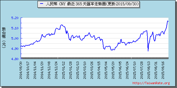 人民幣,cny匯率線圖