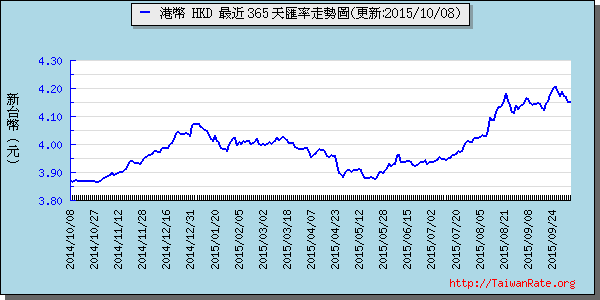 香港幣,hkd匯率線圖