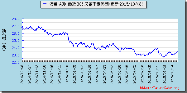 澳幣,aud匯率線圖